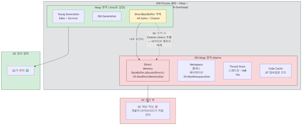 mermaid-diagram-2026-02-25-180652 Heap vs Off-Heap 메모리 구조 다이어그램 — JVM 프로 -세스 내에서 Heap 영역과 Native Memory 영역이 분리된 구조